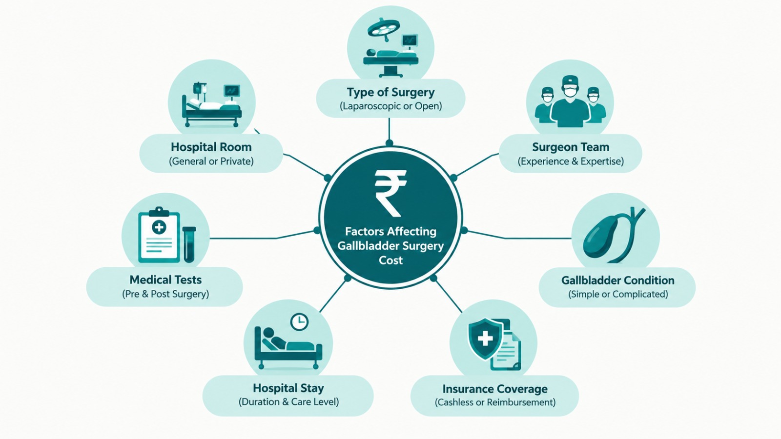 Factors affecting gallbladder surgery cost