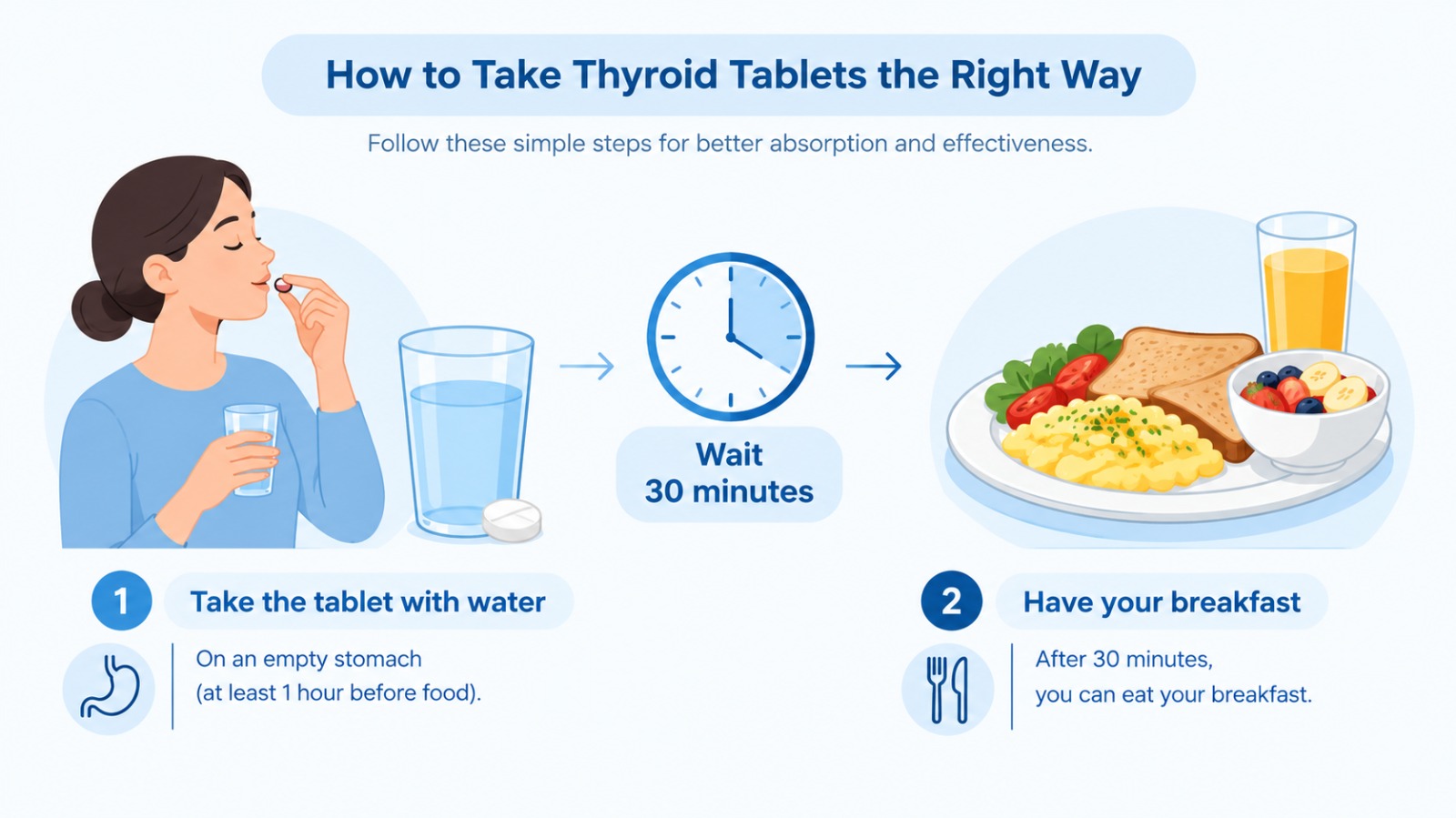 How to take a thyroid tablet on an empty stomach before breakfast