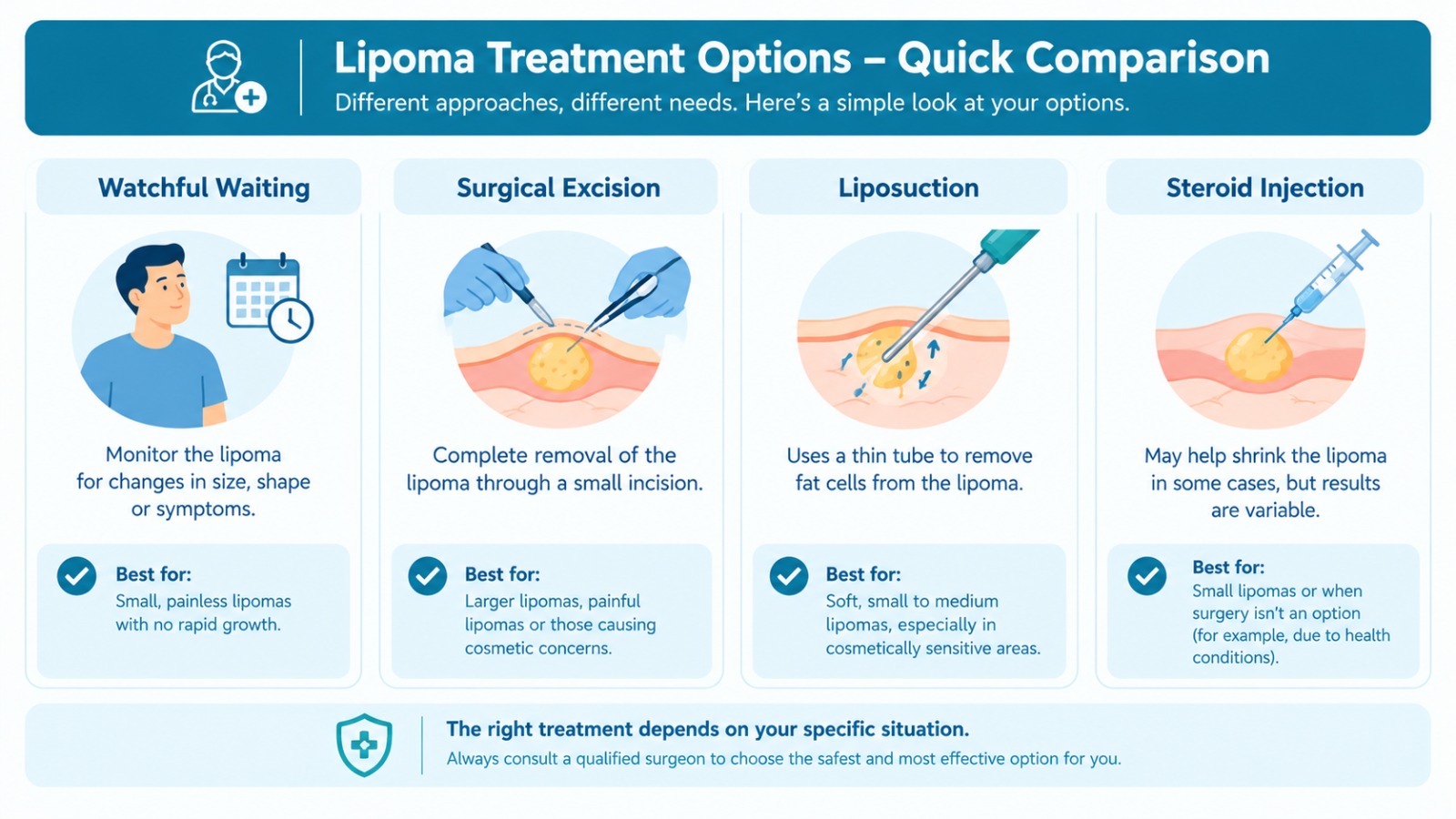 Comparison of lipoma treatment options including removal surgery